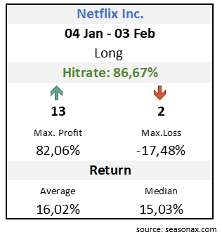 SalahBouhmidi's tweet photo. $NFLX -  is showing a seasonal pattern in January. From 04 Jan to 03 Feb. #Netflix was up 13 of last 15 years in this period. https://t.co/oltnEpMt9z