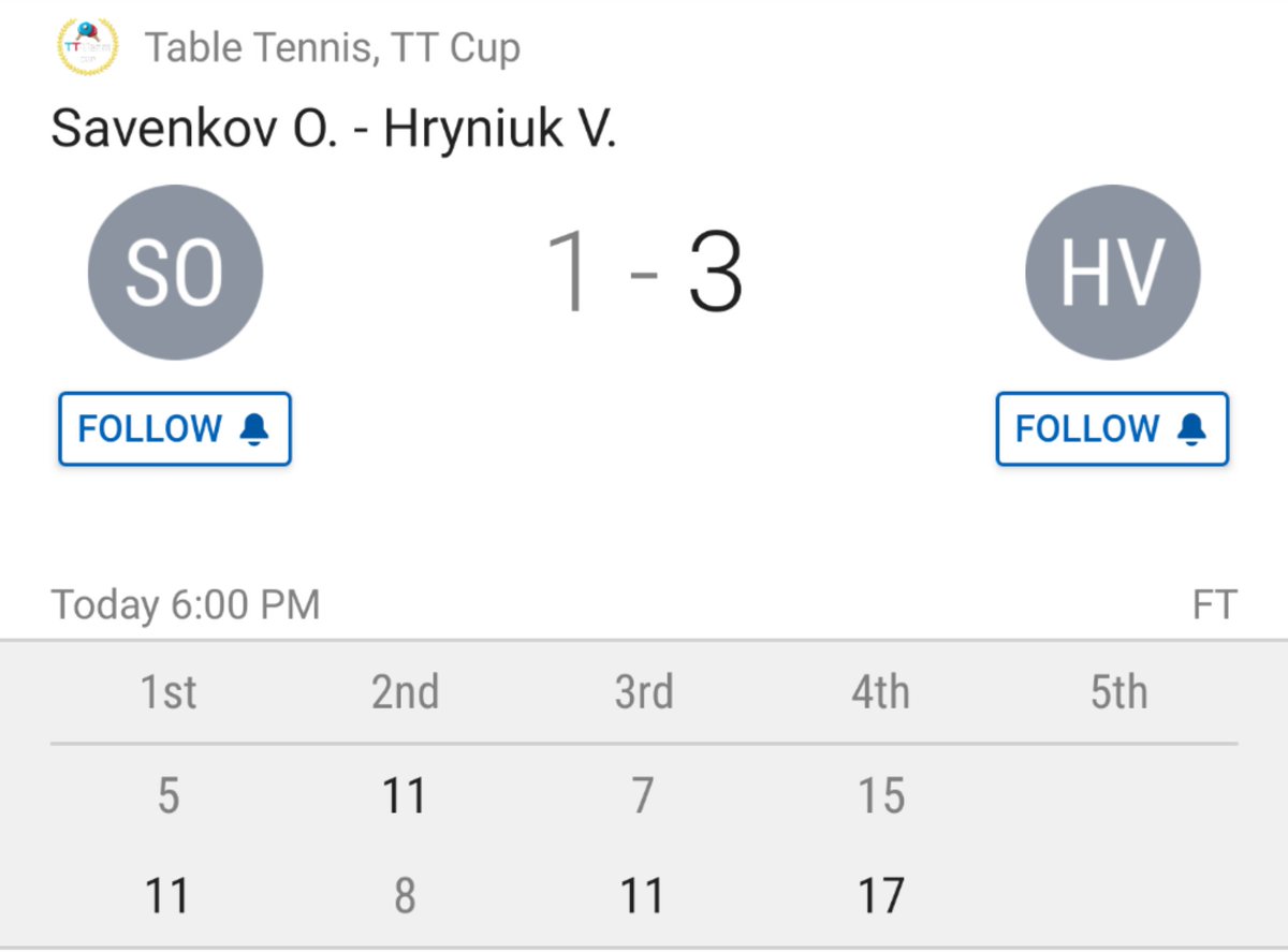 TittyPicks's tweet photo. MAX PLAY WINNER! 🔐🤑
+318 UNDERDOG! 🤯🔥

3U MAX 🇺🇦 HRYNIUK +318 ✅✅✅

7-1 ON TT CUP PLAYS! 👀🔥

3U 🔐HRYNIUK +318 ✅
1U 🏓ZAPROZHETS +143 ✅
1U 🏓IVANOV +123 ✅
1U 🏓DEVERENSKIY +133 👎
1U 🏓DEVERENSKIY -175 ✅
1U 🏓LEBED +147 ✅
1U 🏓BORTYSOV +142 ✅
1U 🏓ANDRISCHAK +156 ✅ https://t.co/eeQth30xZs