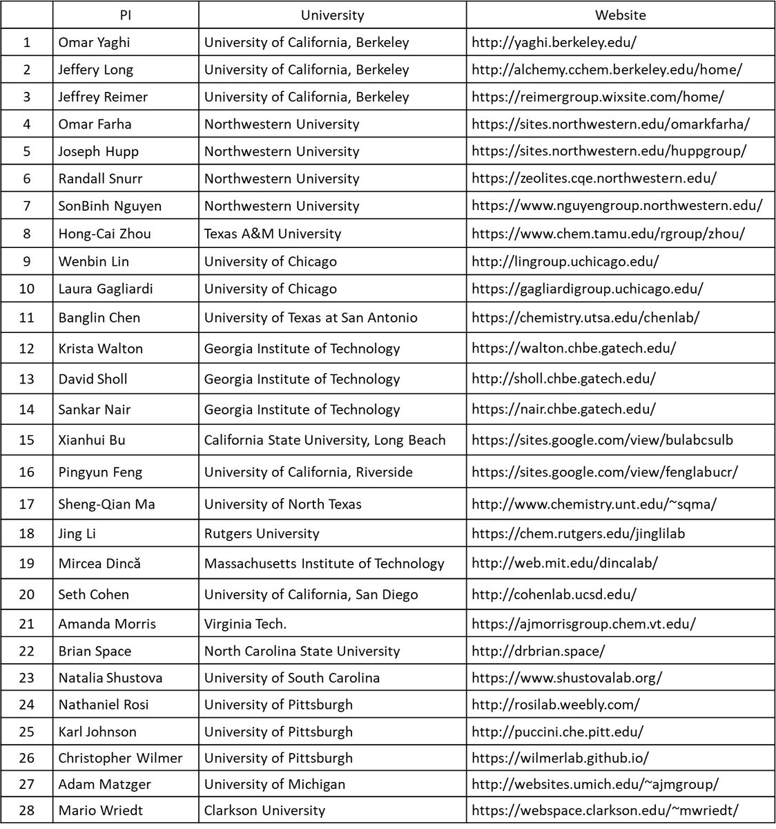 MOF_Universe's tweet photo. Let's start it from USA. The attached image lists 28 MOF groups. If you know any other MOF group located in USA, please reply with the PI's name and/or the website link. PS: MOFs or PCPs should be one of the main research topics in the group. https://t.co/pX0ZULcCPM