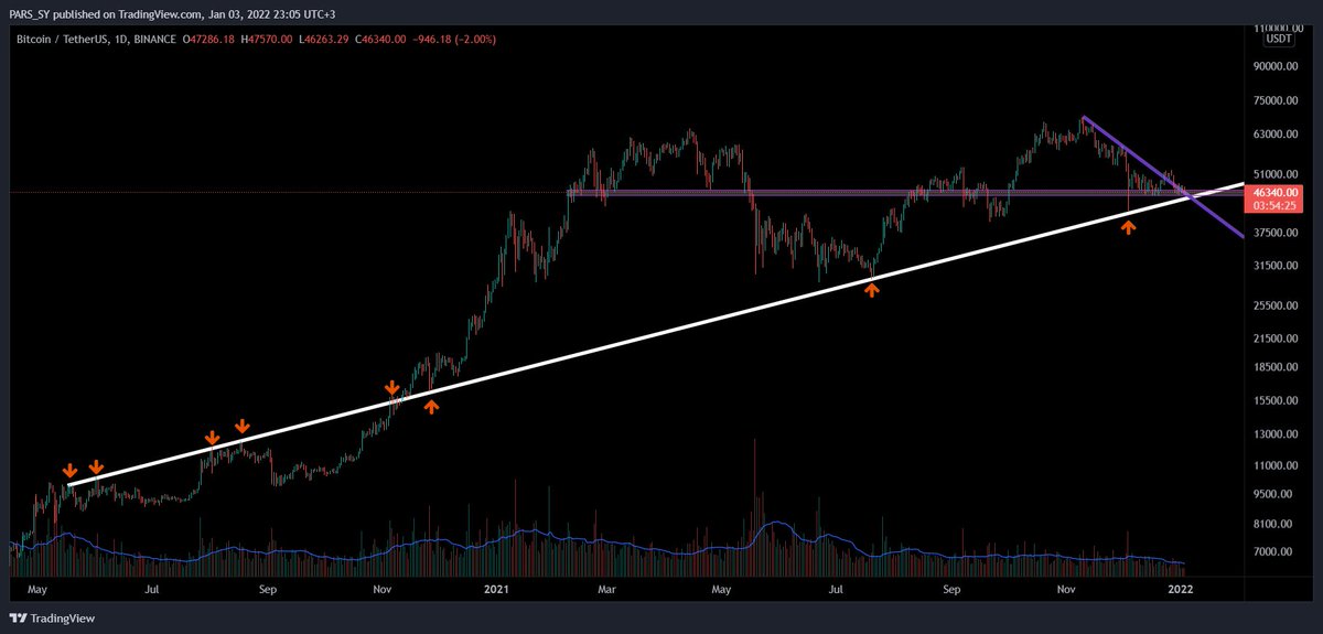 PARS_ALFATRADER's tweet photo. #BTC #BTCUSDT 
DOSTLARIM #BTC TAKİP ETTİĞİM TREND BU ŞEKİLDE BİR UZAK BİR YAKIN ANALİZ 3 DESTEKTE GRAFİKTE MEVCUT BUYURUN SİZLERDE İNCELEYİN https://t.co/WfpVjQJrA6
