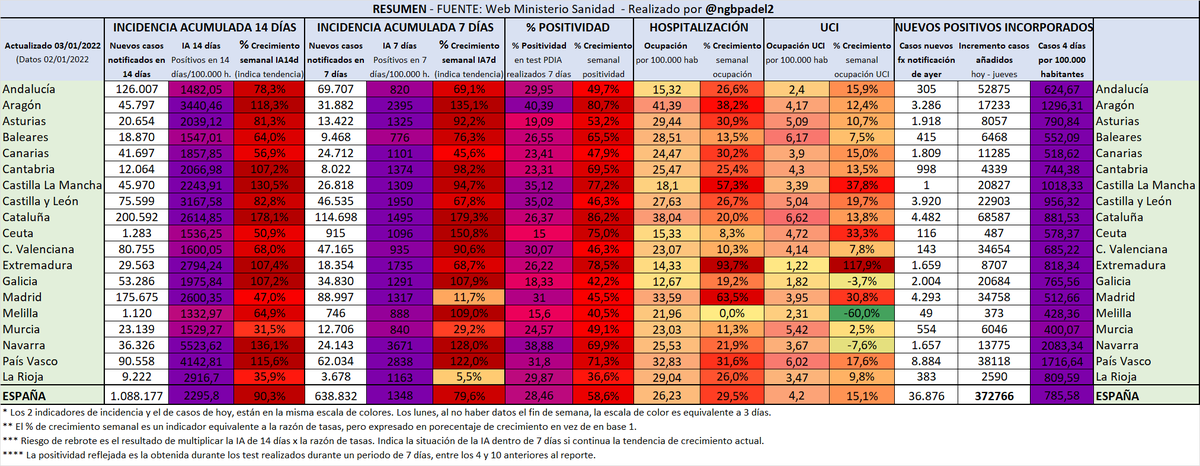 Datos por comunidades 03/01/2022:

⚠️En 4 días 372.766 nuevos positivos

▪️ Evolución Incidencia acumulada (indica positivos por cada 100.000 hab)
▪️ Razón de tasas
▪️ Incidencias, crecimientos, nuevos positivos y riesgo de rebrote

Sigue hilo👇