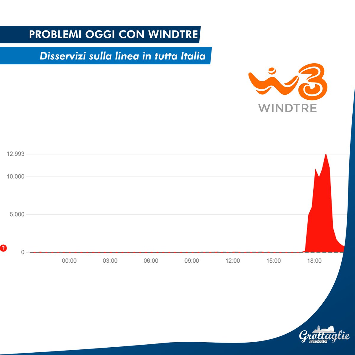 vinpenso's tweet photo. 🔴 Hai problemi con #WindTre? Se sì, non sei il solo: in tutta #Italia, in particolare questo pomeriggio, sono avvenuti seri #problemi in termini di connettività #internet con l'operatore.
In questo momento, con nessuna comunicazione ufficiale, #disservizio  in via di risoluzione https://t.co/qH8cvzqMBK