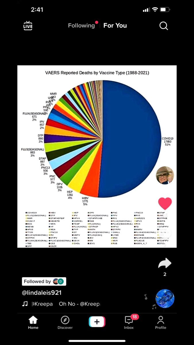 alacilento1's tweet photo. This 👇🏼puts it all into perspective....along with kids got vaccinated when I was a kid to PREVENT THE SPREAD...which this untested SHOT clearly does NOT! And this is only “reported” deaths #WakeUpAmerica #SaveOurFutureGenerations 🙏🏻 https://t.co/g0PP675EuK