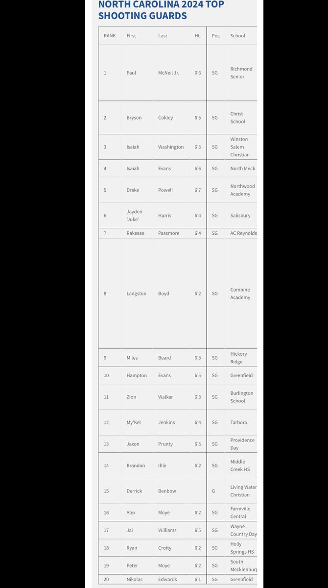CoachRodEeee's tweet photo. Big Shots N.C. Top 2024 Shooting Guards… Just keep working @Niknice11 & as I have said before it will all show when it matters. However I’m proud of you. #T20enty #NikEdwards #IssaMarathon #JustGrind #KeepGoing #MoreWorkToDo https://t.co/2tpVQg28ch