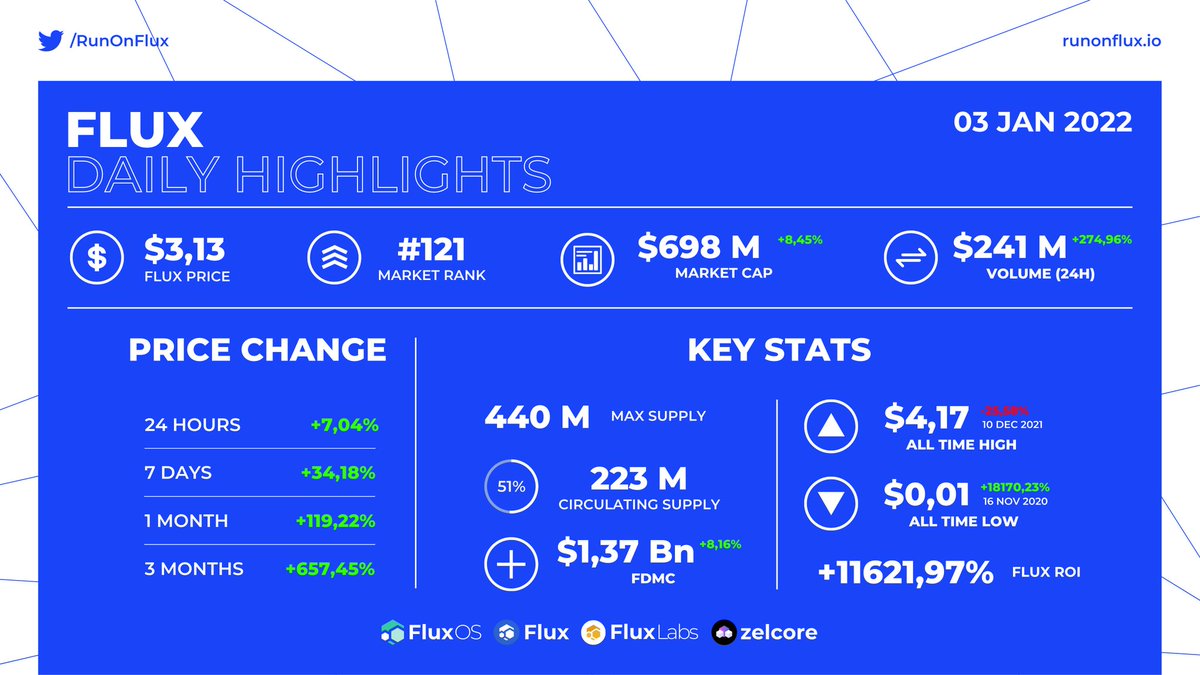 BettyK0's tweet photo. Flux #crypto daily highlights... look at the #trading volume!! It was around $50 M few days ago. 

It's happening, $FLUX the best #WEB3 #ToTheMoon! 🔥🚀🚀 https://t.co/JNh8UlmiMO