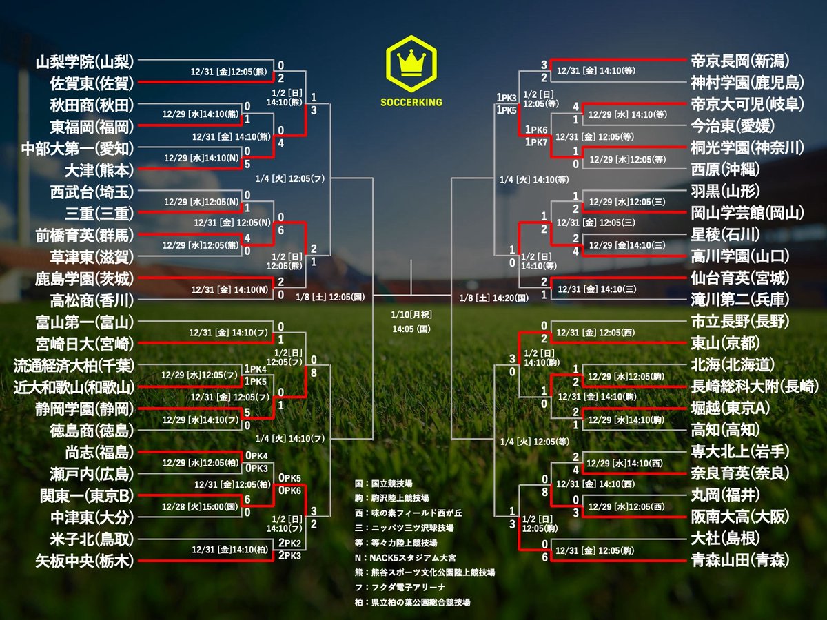 SoccerKingJP's tweet photo. 🏆第100回全国高校サッカー選手権大会🏆
【準々決勝】
🗓2022年1月4日

⏰12時5分
⚽️大津vs前橋育英
⚽️東山vs青森山田

⏰14時10分
静岡学園vs関東第一
桐光学園vs高川学園

☝️🏻サッカーキング 選手権特設サイト
【https://t.co/XDypDI5MSx】 https://t.co/WtNw8urMTd