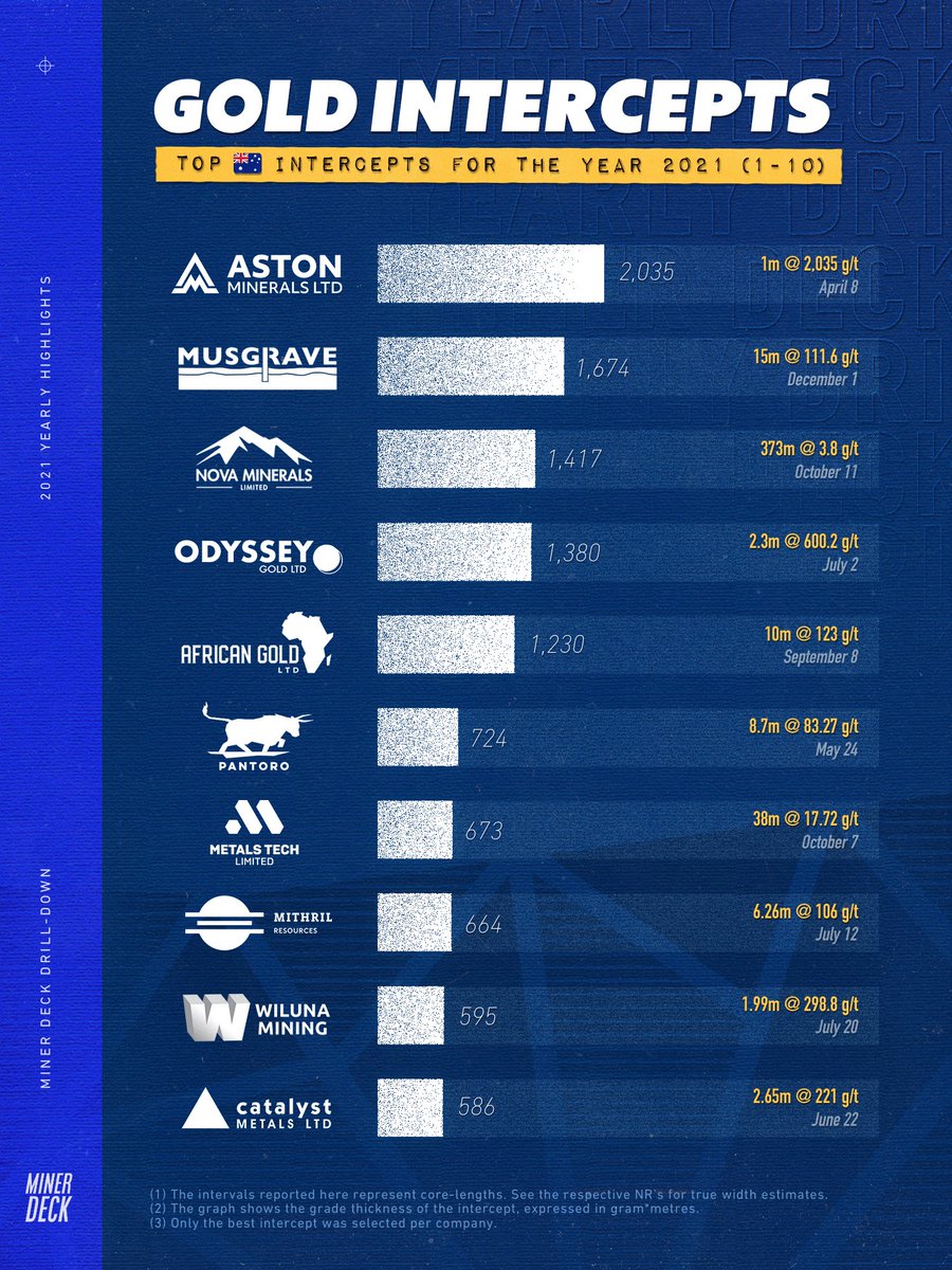 MinerDeck's tweet photo. 🇦🇺 Top $gold intercepts for the year 2021 #ASX https://t.co/D1rxCNOgF0
