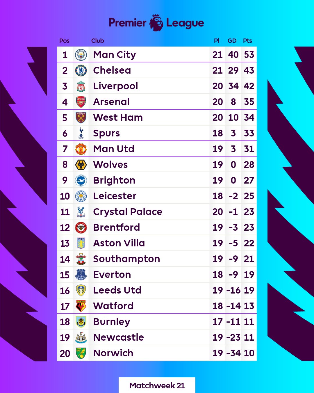 England Premier League Table & Standings 2021/2022 Matchweek 21