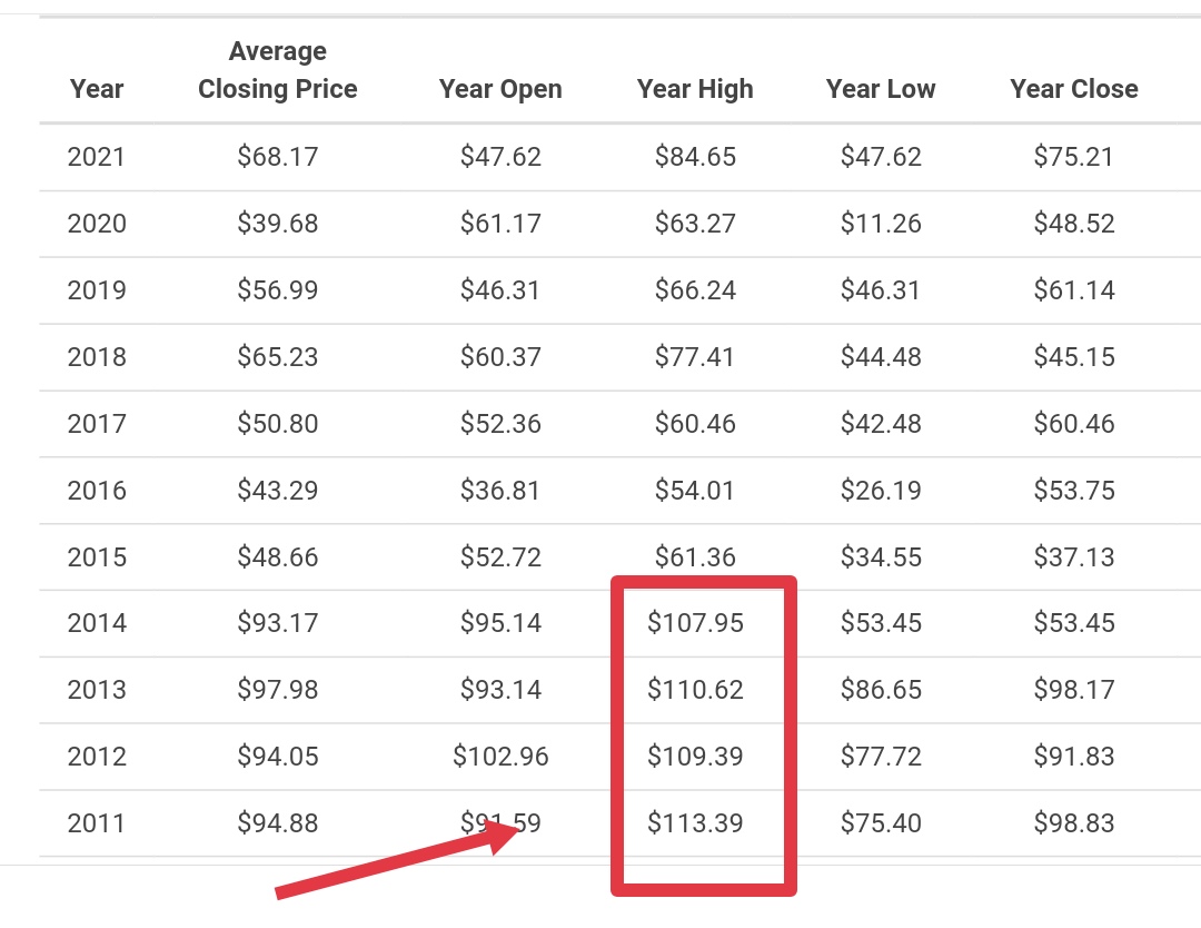 toilet_paper10's tweet image. Кога не се разбираш во економијата пишуваш вакви работи: ⬇️
⚠️Од 2011-2014 цената на светските берзи достигна минимум 107 $ барел..тогаш кај нас беше 82 ден.
👉 Сега е 84 $ барел а бензинот е 75 ден. + гратис добивме покачување на парно,струја, цениве во маркетите у вис отидоа