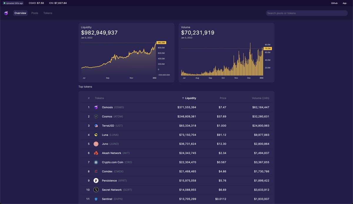 ONLY $17M TO GO $OSMO GANG!!!

Gonna give away $150 of $dVPN when Osmosis hits $1B Liquidity

Like, RT, and Follow me to enter!

$ATOM ECOSYSTEM TO THE MOON AND BEYOND!!! ⚛️