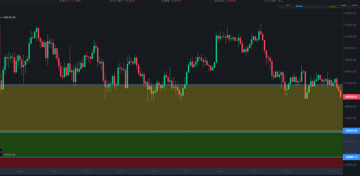 #btc #axs #avax  #sol #mana #sand #algo #omg #alice #band #matic #ada #doge #sushi #algo 
#bitcoin Sabırla bu düşüşü bekledik. Terste kalanlar 42.993-40660 seviyelerinde  eklemelerini yapabilirler. Kırmızı bölgede 4h kapanış gelmesi halinde altcoinler sıkıntılı döneme girecektir.
