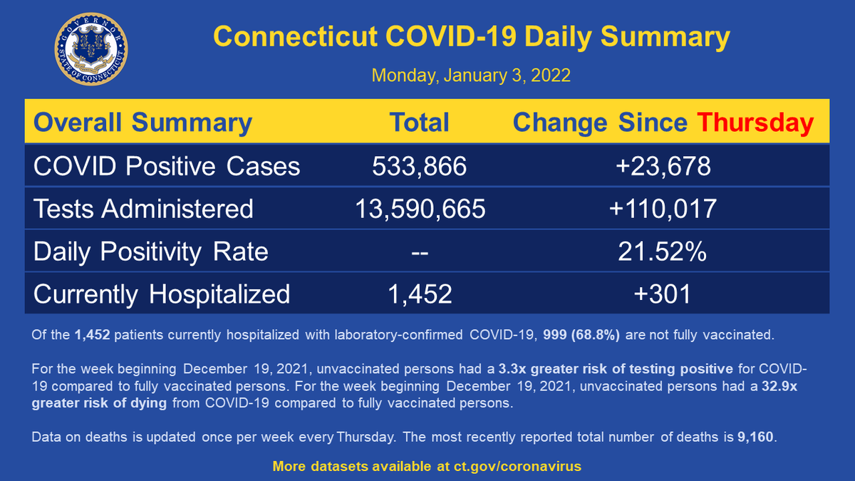 GovNedLamont's tweet photo. Today's COVID-19 update in Connecticut (since Thursday):

➡️110,017 tests were administered and 23,678 came back positive (21.52% rate)
➡️1,452 patients are currently hospitalized (increase of 301)

Read today's full report: https://t.co/ZFYhasZgFM https://t.co/K9lySYNPsK