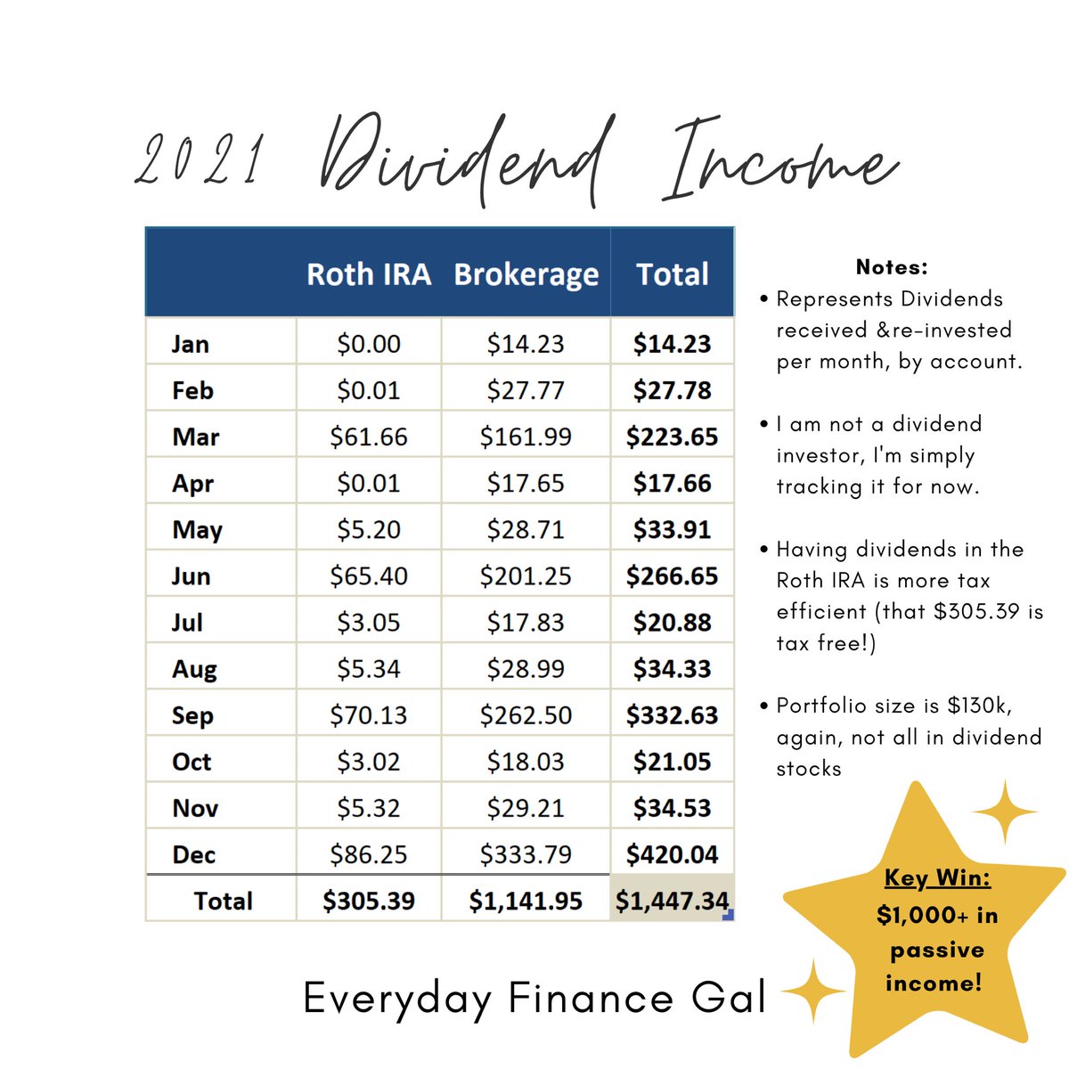 EFG_tweets's tweet photo. Dividends are cool because I didn't have to 
🙅🏻‍♀️get dressed for work,
🙅🏻‍♀️commute or 
🙅🏻‍♀️make business decisions, 

and I made almost $1,500 in passive income in 2021! 

A portion of it is even tax free🤯 https://t.co/OlicoX9yY9