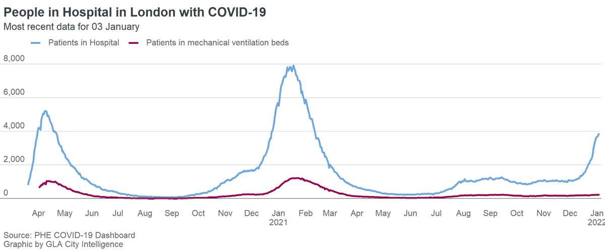 awong37's tweet photo. In London (UK), cases appear to have peaked in ~4 week time frame like South Africa, but caveats:

1. Hospitalizations still rising.
2. Cases in 60-69 &amp; 70+ rising FAST. This WILL drive more hospitalizations &amp; ICU admits.

Summary? Dismissing Omicron as "mild" is a VERY bad idea. https://t.co/QUJkbjemvj