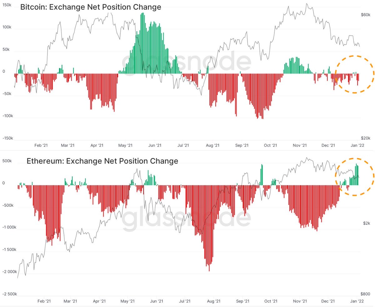 ETH are coming back on exchanges after a year of almost constant withdrawing to cold storage

Is this the start of a new trend?