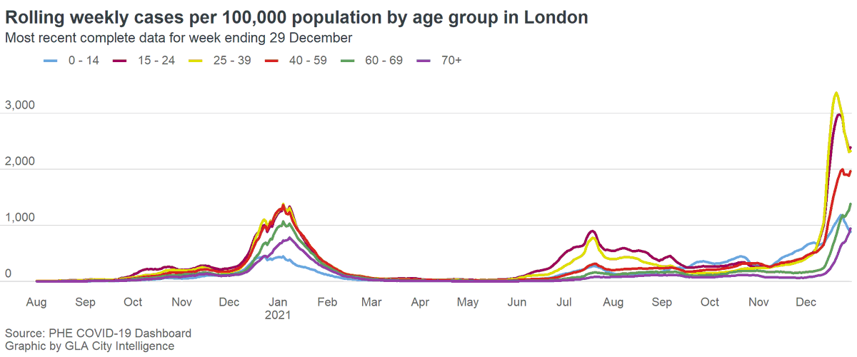 awong37's tweet photo. In London (UK), cases appear to have peaked in ~4 week time frame like South Africa, but caveats:

1. Hospitalizations still rising.
2. Cases in 60-69 &amp; 70+ rising FAST. This WILL drive more hospitalizations &amp; ICU admits.

Summary? Dismissing Omicron as "mild" is a VERY bad idea. https://t.co/QUJkbjemvj