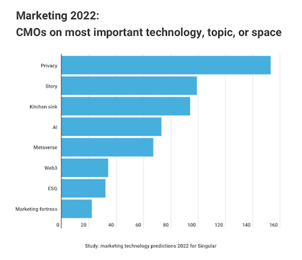7 Predictions For Marketing Technology In 2022