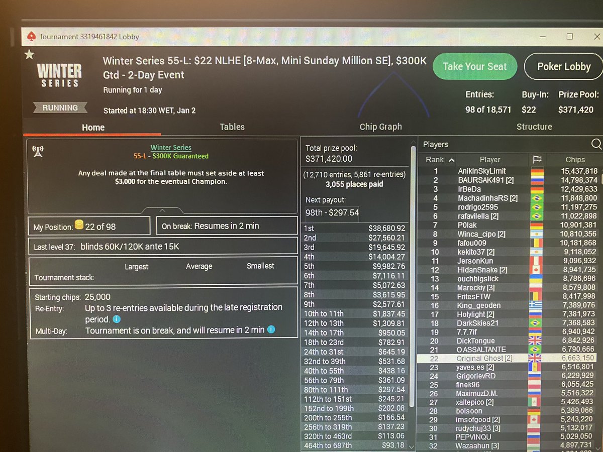 98 left in day 2 of the Winter Series Mini Sunday Million! 55 bigs sitting in 22nd position currently.
$300 locked up with over $38,000 for 1st! 
If I bink this I’m buying myself a trophy <a href="/padspoker/">Patrick Leonard 🫡</a> 🏆 😅
<a href="/PokerStarsUK/">PokerStars UK & IRE</a> #rungood #letsfuckinggo