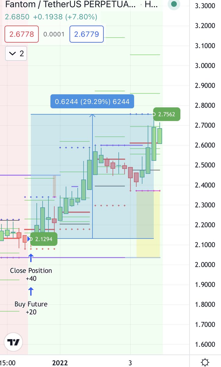 PLUTUS_FUTURES's tweet photo. #FTMUSDTPERP PLUTŪS showed another perfect LONG😍

We made +878% with leverage 30x less than 4 days using our indicator! 🤪
——
$SNX $LINK $DAI $ALGO $FLOW $AAVE $MKR $BSV $KSM $ENJ $QNT $CRV $ZEC $XEC $DOGE $SHIB #Binance #Bitcoin #DeFi #NFTs https://t.co/Lp143LKaNX
