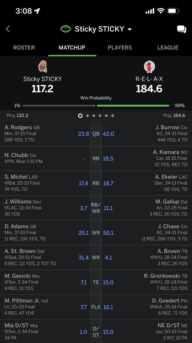 dangbyrd's tweet photo. @Jeff_Mans  Joe Burrow and Chase stack ended my Rodgers and Adams stack I rode all year. 😒 https://t.co/QyGmZzMZPN