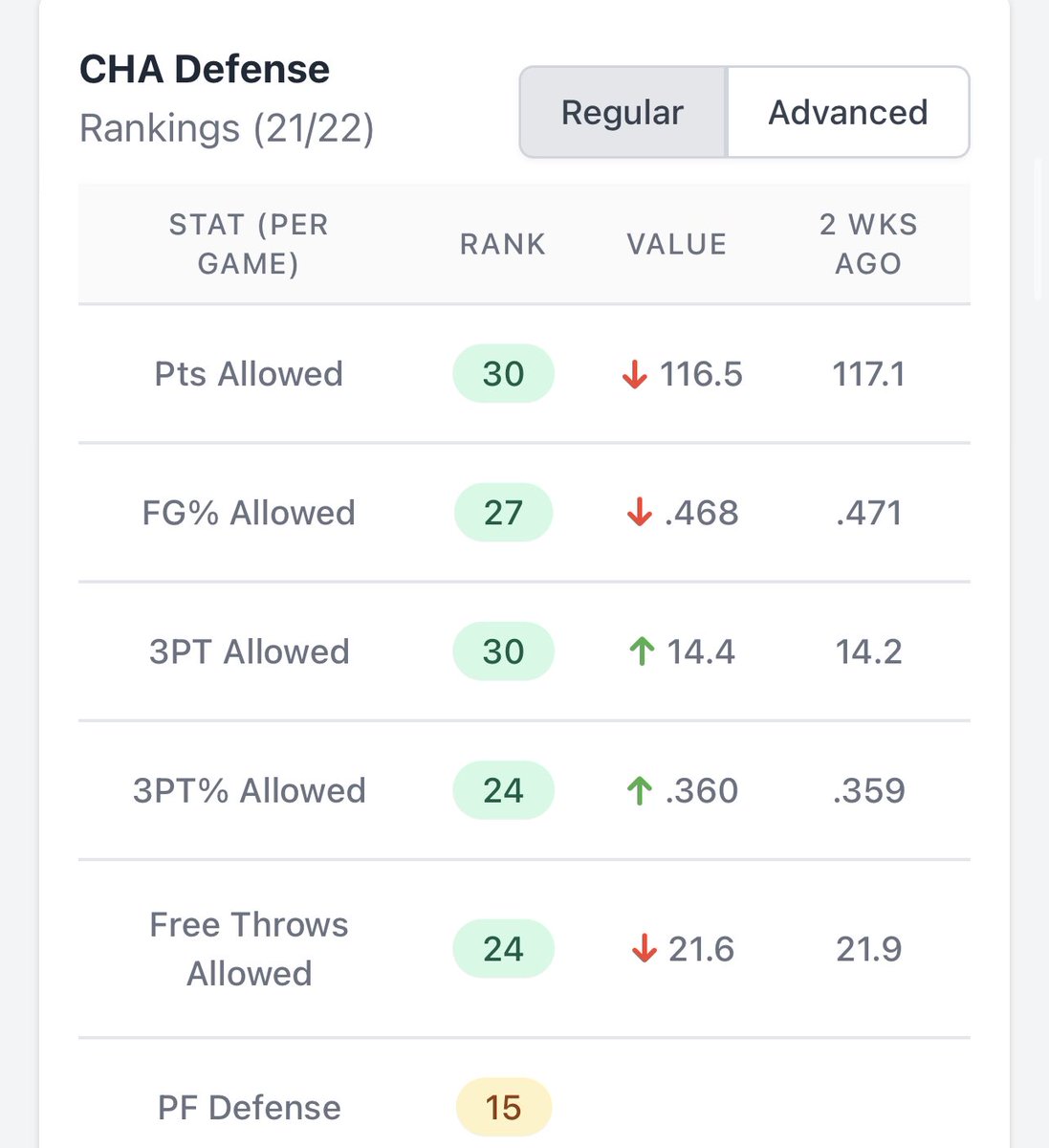+EV Boox (@breaktheboox) on Twitter photo Kuzma o17.5 points
-Kuzma has been hot the last 3 games going over 20+ points
-CHA is bottom in points, FG% and 3s allowed
Data provided by <a href="/propsdotcash/">Props.Cash</a>
#gamblingtwitter #breaktheboox Kuzma o17.5 points
-Kuzma has been hot the last 3 games going over 20+ points
-CHA is bottom in points, FG% and 3s allowed
Data provided by <a href="/propsdotcash/">Props.Cash</a>
#gamblingtwitter #breaktheboox