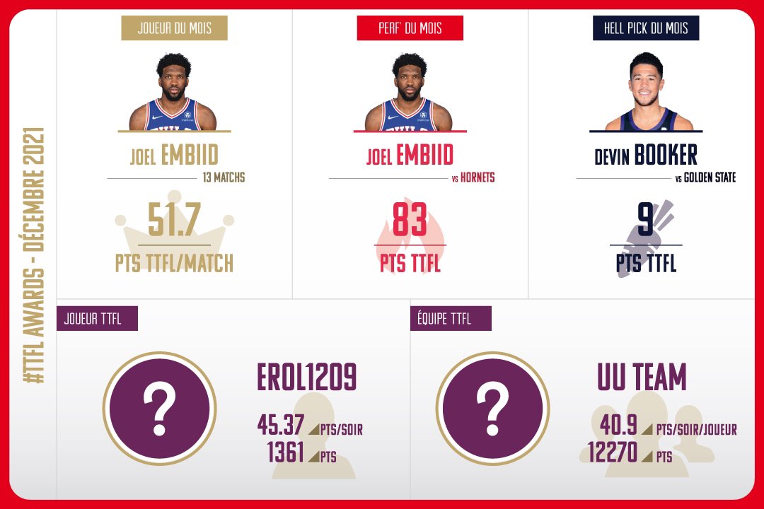 #TTFLAwards - Décembre
-en #NBA 
👑 POM : Joel Embiid
🔥 MOM : Joel Embiid
🥕 COM : Devin Booker
- en #TTFL 
👑 POM : Erol1209
🏆 TOM : UU TEAM