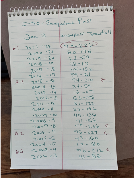 Snoqualmie Pass tweet media