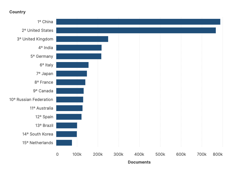 ScimagoJR's tweet photo. World ranking of scientific output in 2020 of the top 15 countries classified in the #SJR https://t.co/WENCHOO0bn #publications #countryrankings https://t.co/Ja6K2YSHad