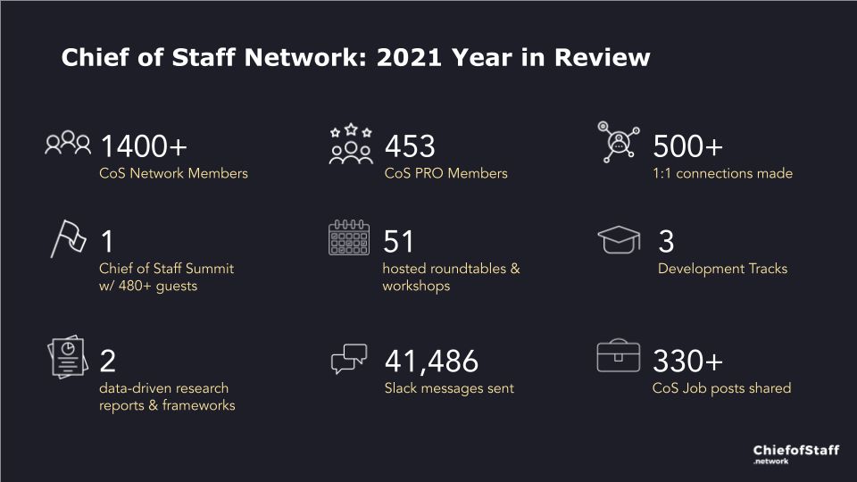 _chiefofstaff_'s tweet photo. Thank you for an incredible 2021 together! 🙏

Excited to see your impact and growth in 2022! 🚀 https://t.co/qIhzqtn536