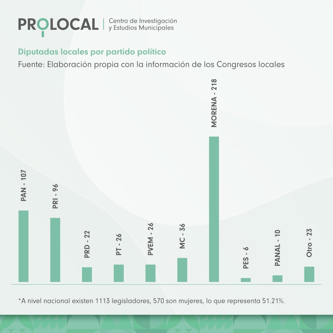 ¿Sabías que? 

En #México existen 570 #diputadas locales, lo que representa el 51.21% respecto al total de #legisladores locales en el país. 

A continuación, se presenta una gráfica con el número de diputadas locales por partido político a nivel nacional. 

#EstadísticasProlocal