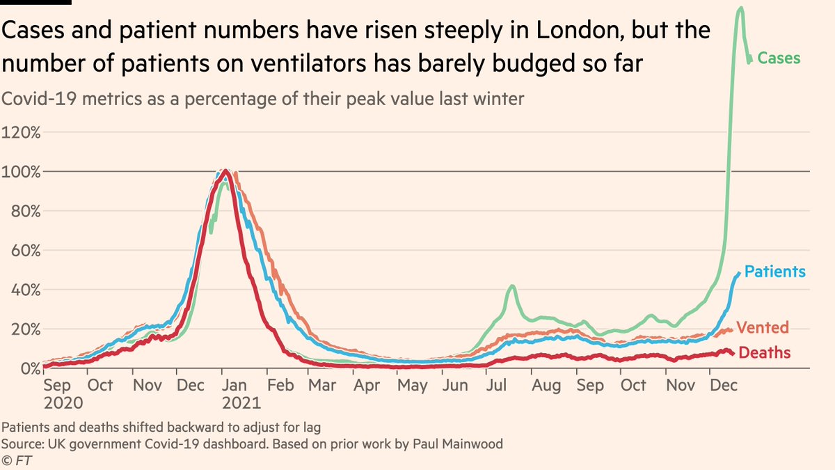 NEW: first thread of 2022 is an Omicron situation update, starting with a detailed look at UK hospitals, before going international.Let’s start with severity, and the most important chart:Despite steep rises in cases and patients, the number on ventilators has barely risen.