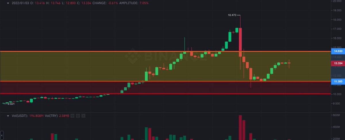 #dolar #usdttry #altın #Memur 
Dolar: Günlük grafikte 13.74 bölgesini kıramamış görünüyor. 11.38-10.06 güçlü destekler. 14.63 direncini kırma olasılığı kısa vadede zor gibi görünüyor. Sarı bölgede uzun süre git gel yapma ihtimali çok yüksek.
