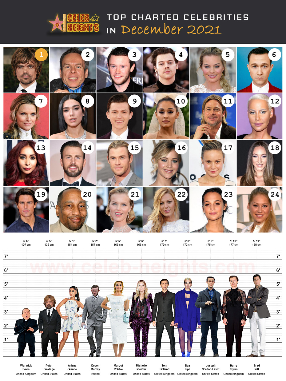 CELEB-HEIGHTS™ on X: Top 24 🏆Charted #Celebrities in 🗓️ December 2021 on  🌎 t.couspTaNVYRF 🥇 #PeterDinklage 🥈 #WarwickDavis 🥉  #DevonMurray and more. 🤩😍😃 t.cokq6kQgaQpG  X