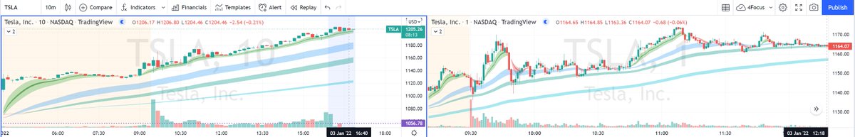 trade_learner7's tweet photo. @ripster47 I watch your 10 min clouds on left and keep an eye on 1 min to learn more about stock flows. Was off work today so tried to get in early. Would have held (since as you mention, trend still up through close) but due to many recent losses, I exited to lock in profit. https://t.co/GNcOuSkbKJ