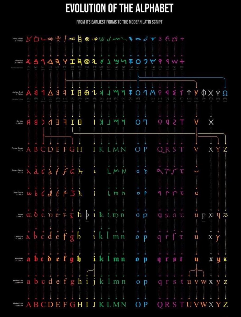 growth_eq's tweet photo. The evolution of the alphabet. https://t.co/K6zUbiU7Sm
