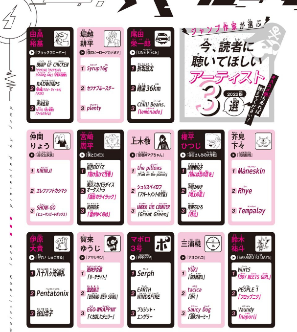 WSJ_manga's tweet photo. Some of the current Weekly Shonen Jump mangaka have revealed their favorite musical artists/groups in Issue #5/6, with some of them even mentioning their favorite songs. Here are them: https://t.co/wF7ZtTbIZw