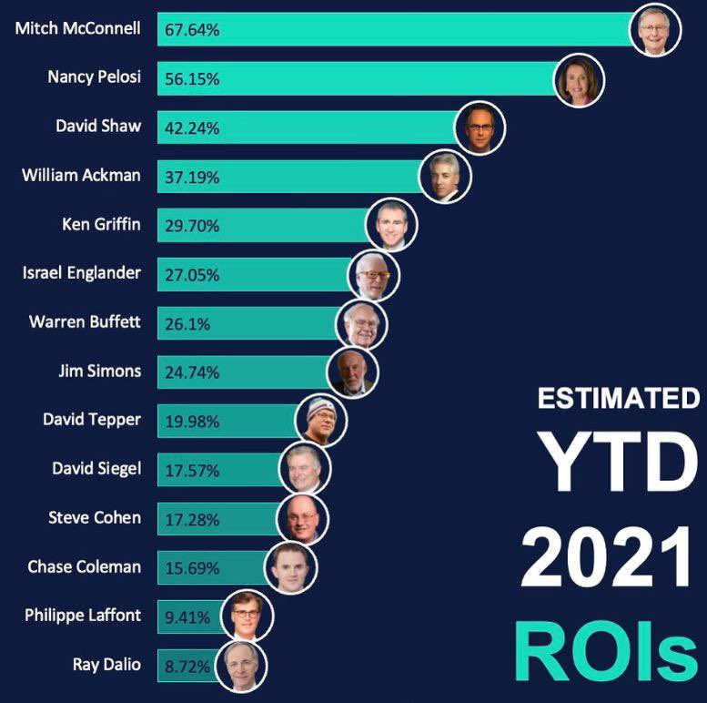 I never knew our politicians were such amazing traders.