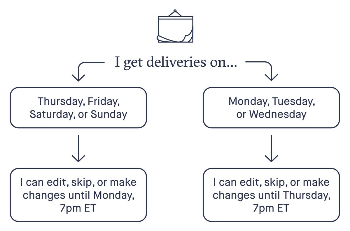 Hungryroot Customer Care (hungryroothelp) Twitter