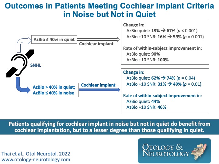 #CochlearImplant patients qualifying only in noise display significant mean benefit in speech recognition score, though to a lesser degree than those qualifying in quiet.  bit.ly/32E6DlD