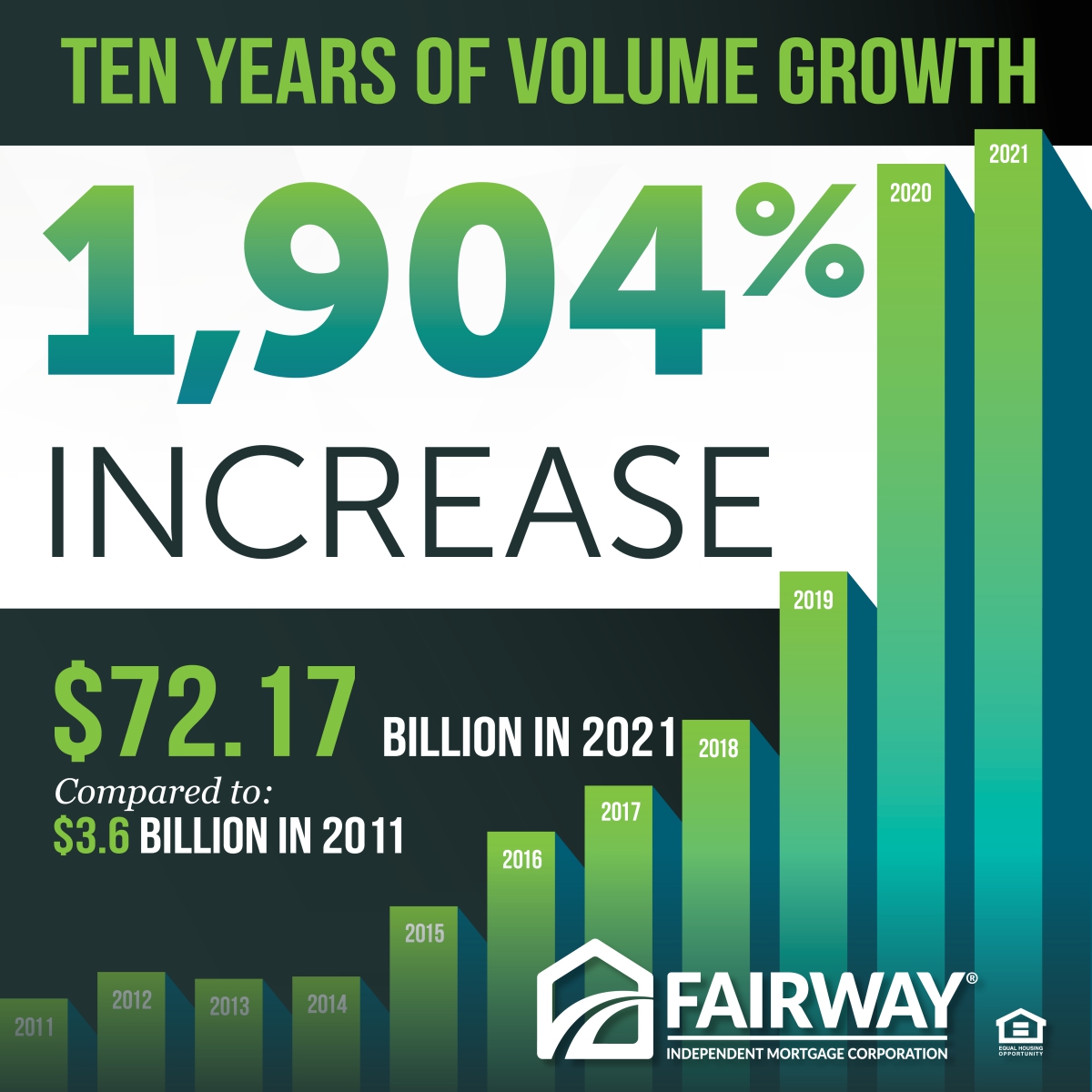 A Decade of Growth. ??
We achieved this by doing the right thing, the right way, as a Team. The Fair Way. 
Put Fairway to work for you, in 2022. ???
#HomeLoans #RealEstate #NewHome #LasVegas #Vegas #Investment #refinance #Credit #Mortgage fairwayindependentmc.com/Jeremy-Crudup