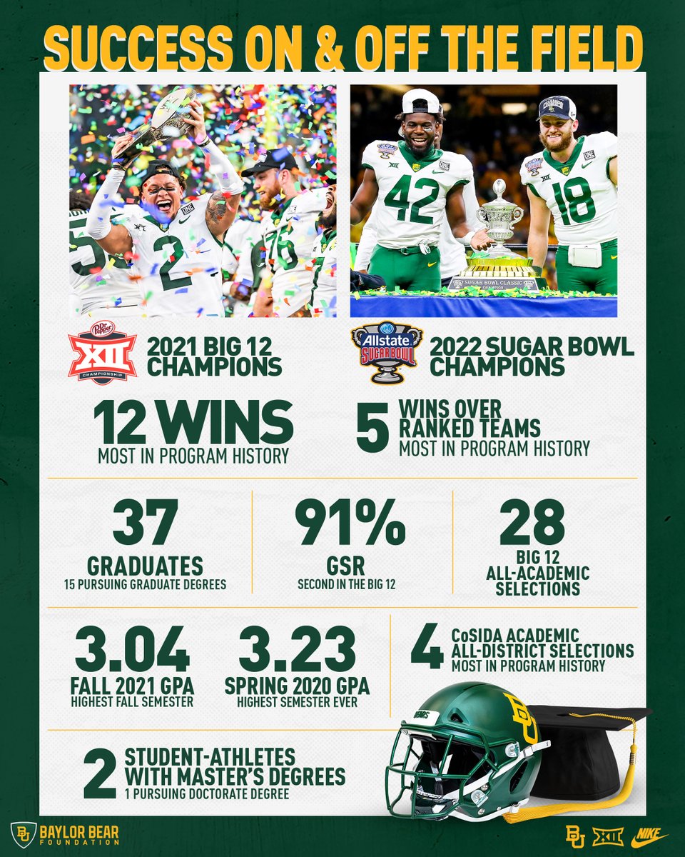 BUFootball's tweet photo. 𝗢𝗡 𝗔𝗡𝗗 𝗢𝗙𝗙 𝗧𝗛𝗘 𝗙𝗜𝗘𝗟𝗗 🏆🎓

#SicEm | #BUncommon https://t.co/T8DZFsz4Ld