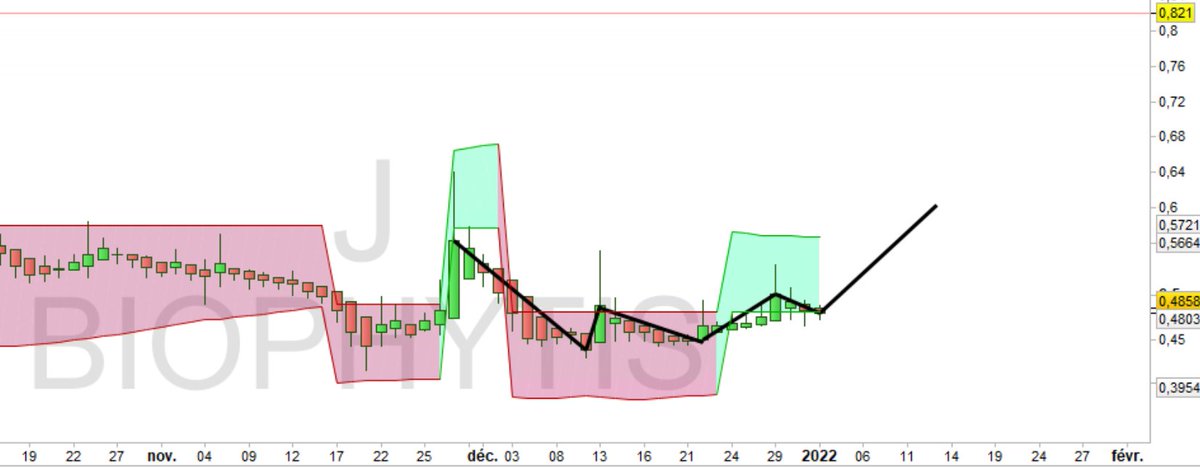 Scalperjo's tweet photo. #BIOPHYTIS $ALBPS #ALBPS 
Achat a 0.4858
TP a 0.60 (+19%) https://t.co/UCos85d7Ze