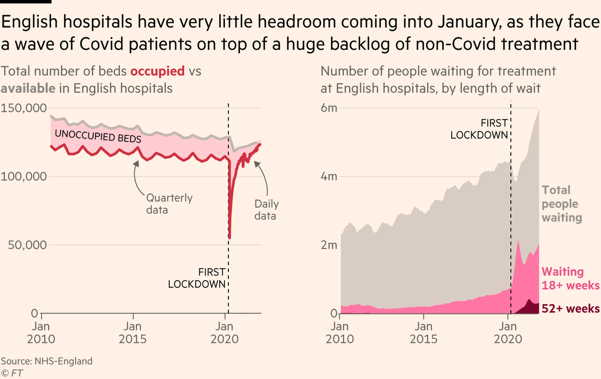 During the first two big waves, hospitals scaled down the amount of non-Covid treatment to create capacity.This winter they’re trying to work through the resulting backlog of often very ill people waiting for treatment, and the result is far less headroom, far more stress.