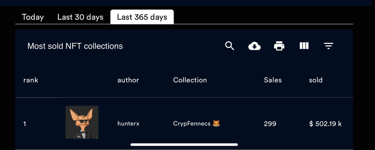 CrypFennecs_NFT's tweet photo. 500K$. 70 Days. 

A MILESTONE I never would have thought achievable after that ⚛️ dip. We were at 200K sales at the time and we went from 32K Volume on 24 Hours to Zero. 

Buy we came all the way back up and crushed 500K! 🦊⚛️🚀🚀

A BIG THANK YOU to the $XPR &amp; #CrypFennecs fam! https://t.co/hZrKqNCwRC