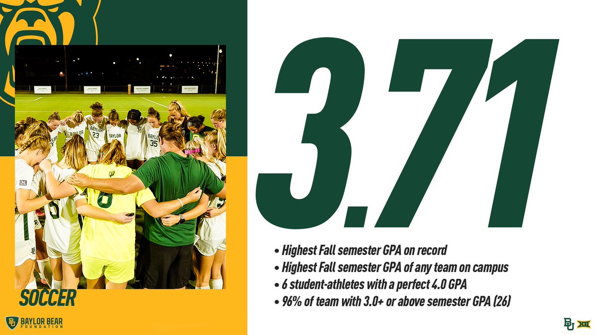 BaylorFutbol's tweet photo. Academic 𝒆𝒙𝒄𝒆𝒍𝒍𝒆𝒏𝒄𝒆 last semester 🤩

>> https://t.co/e6j3cQyZyi

#SicEm🐻 | #FaithFamilyFutbol ⚽️ https://t.co/yo7NTXVrcR