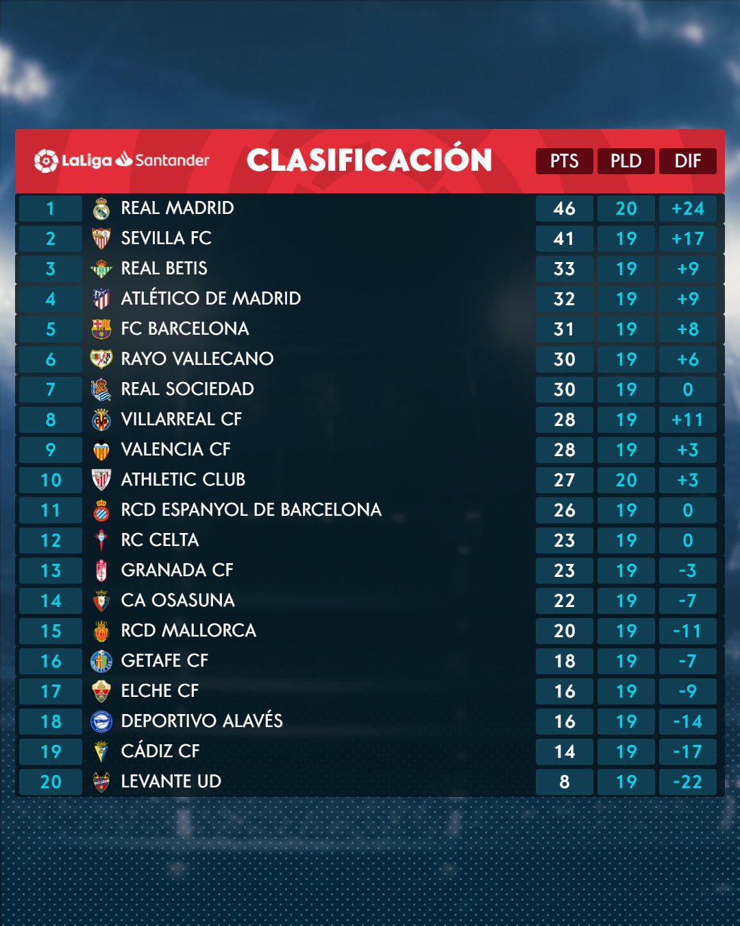Spanish La Liga Table Standings 2021 2022 Matchweek 20 spanish-la-liga-table-standings-2021-2022-matchweek-20