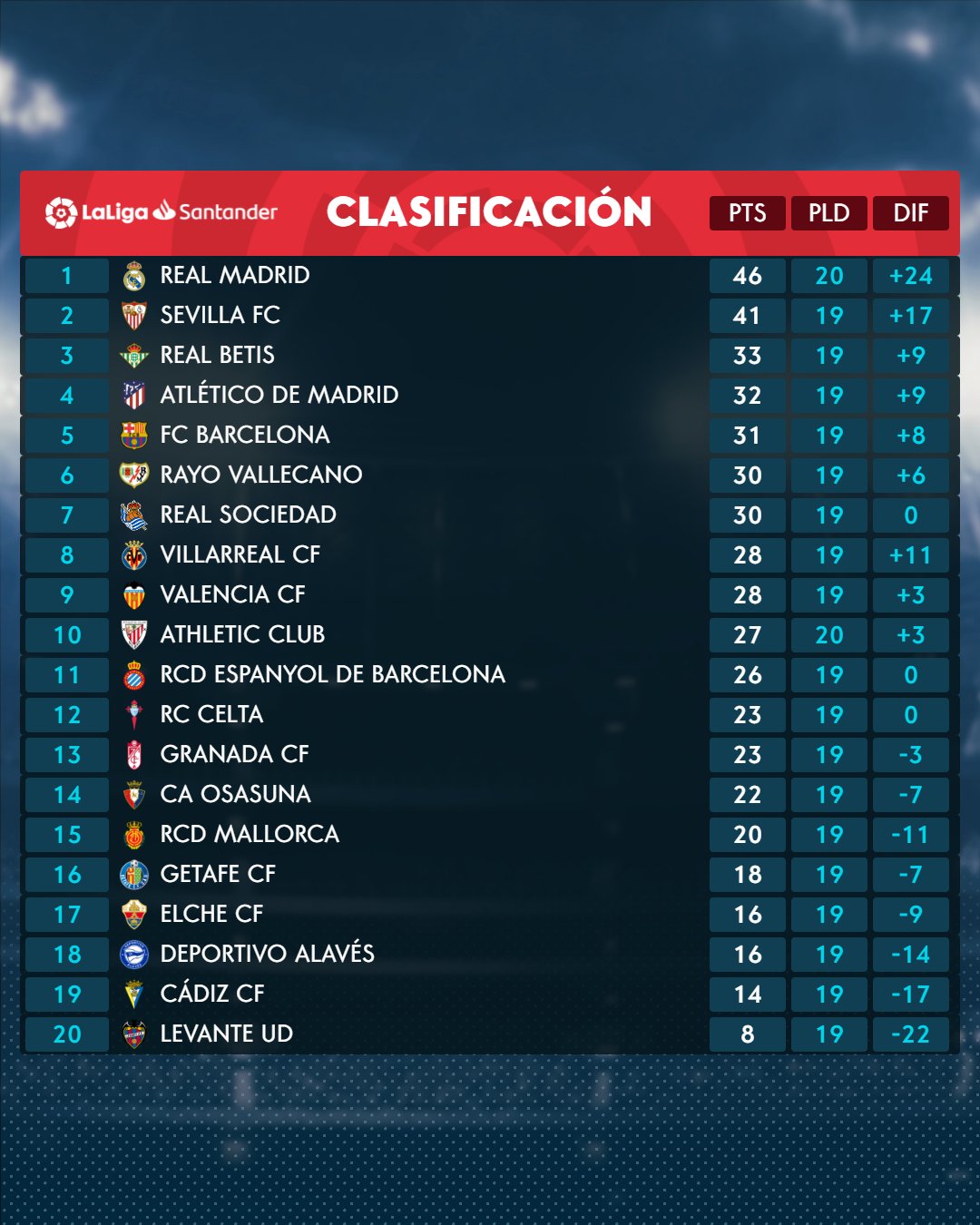 Spanish La Liga Table & Standings 2021/2022 Matchweek 20