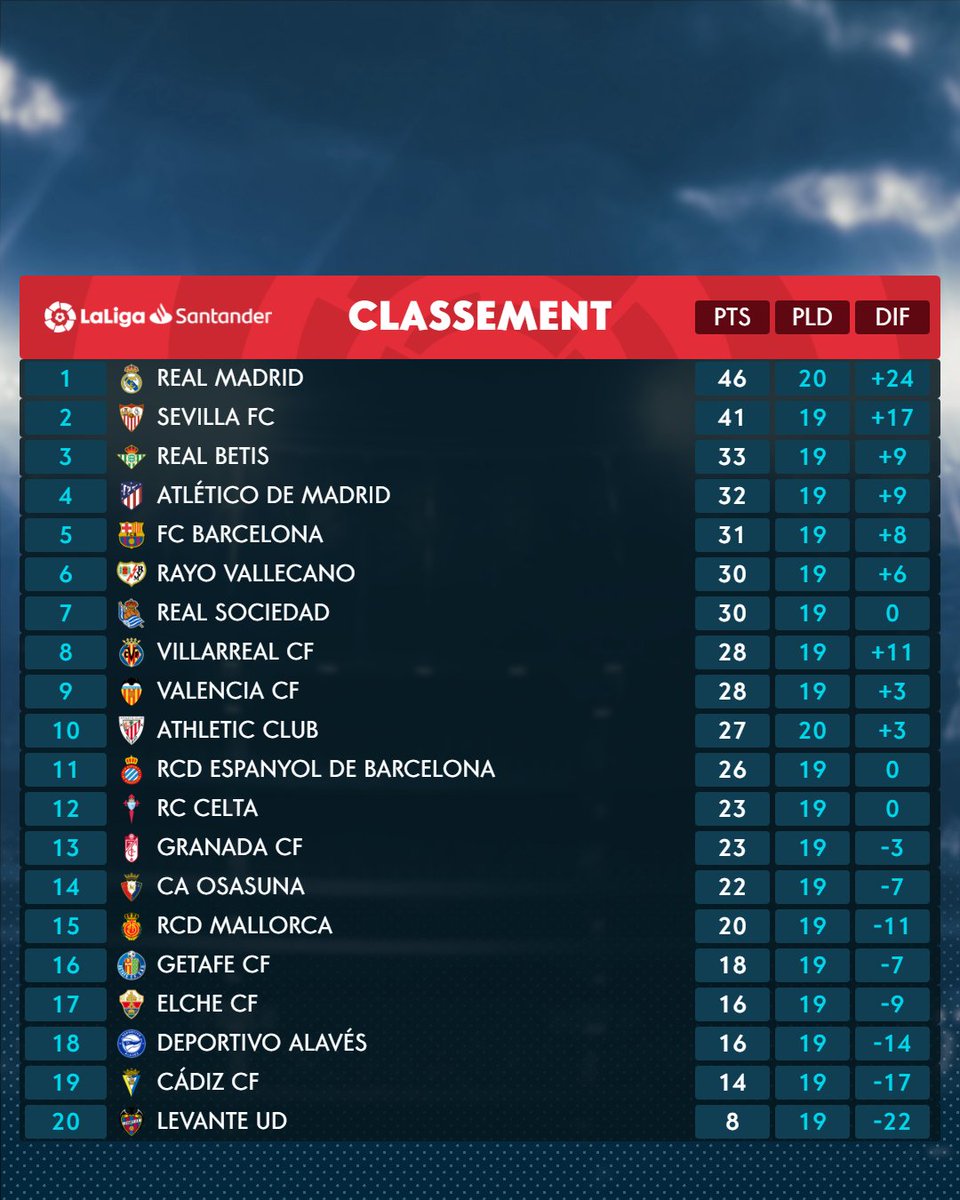 LaLigaFRA's tweet photo. 🔢🔝Et voilà le classement général de #LaLigaSantander ! https://t.co/pUqSvtbUnJ