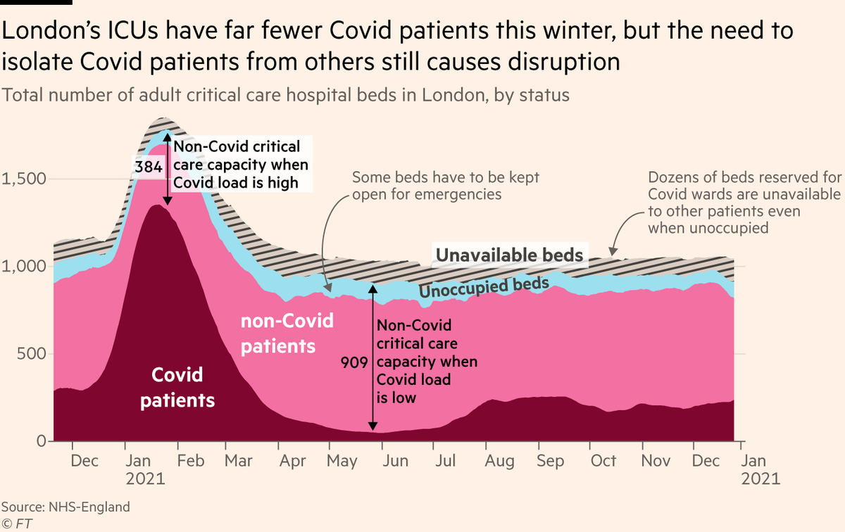 And even though London’s ICUs have far fewer Covid patients this winter, there is still significant disruption:The need to keep patients with Covid away from those without means there is less capacity for non-Covid care this winter than there would otherwise be.