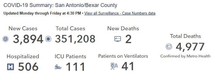 **BREAKING NEWS**: San Antonio Metro Health reports nearly 3,900 new COVID-19 cases today - 1/3/22.

According to the state: Bexar County daily cases have been about 3,300 PER DAY since Jan 1.

It's an astonishing figure that's 5x the daily numbers reported last week. <a href="/TPRNews/">Texas Public Radio</a>